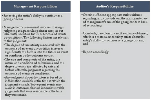 COVID 19 Impact on Going Concern Assessment
