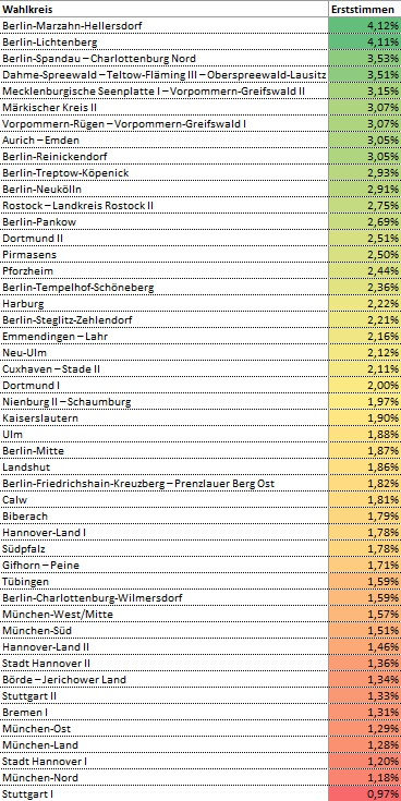 Quelle: https://www.tierschutzpartei.de/auswertung-der-bundestagswahl-2021/