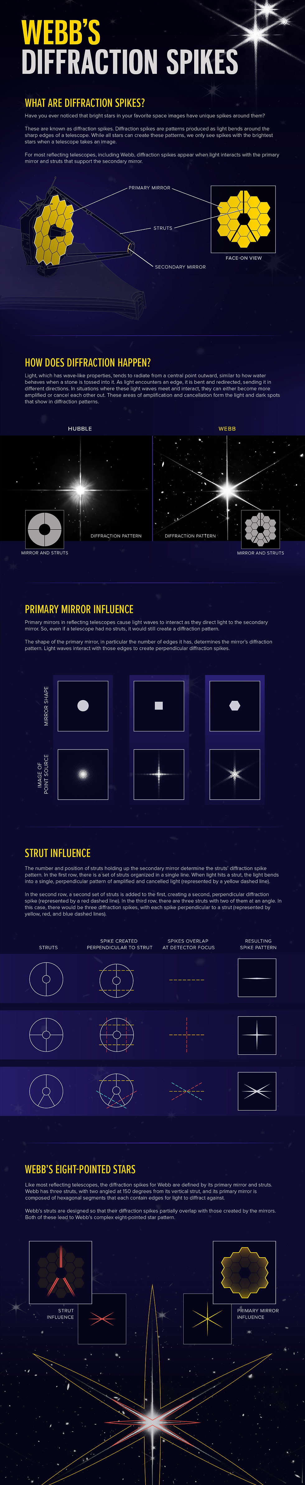 Infographic explaining the JWST's diffraction spikes.