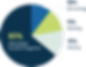 Multicolored pie chart with students’ preferred way to obtain course materials - 61% chose Affordable Access programs.