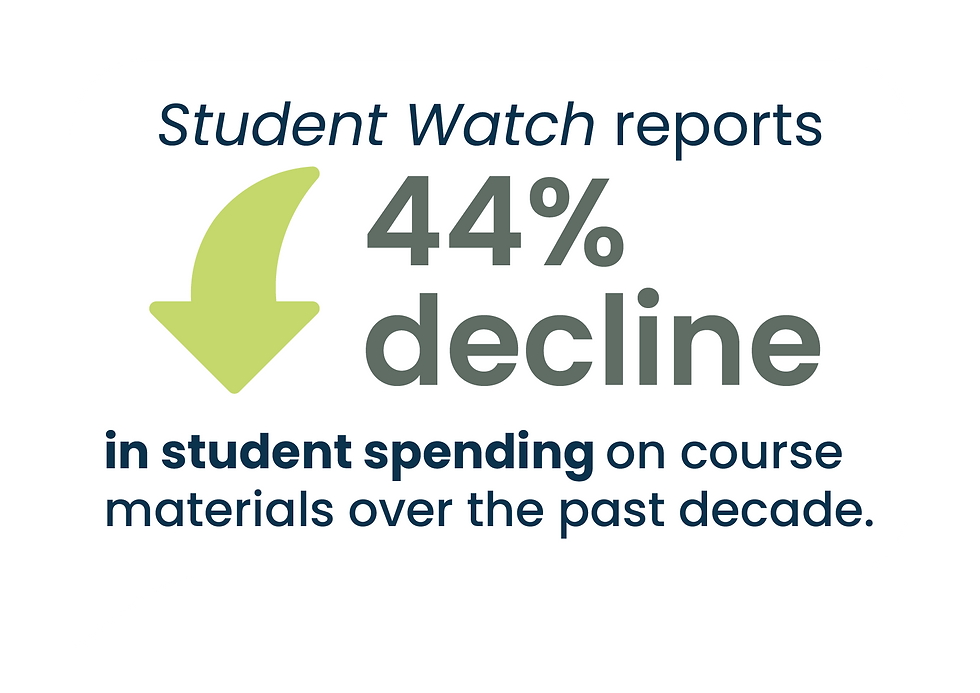 A green downwards arrow showing student spending on course materials is down by 44% over the past decade.