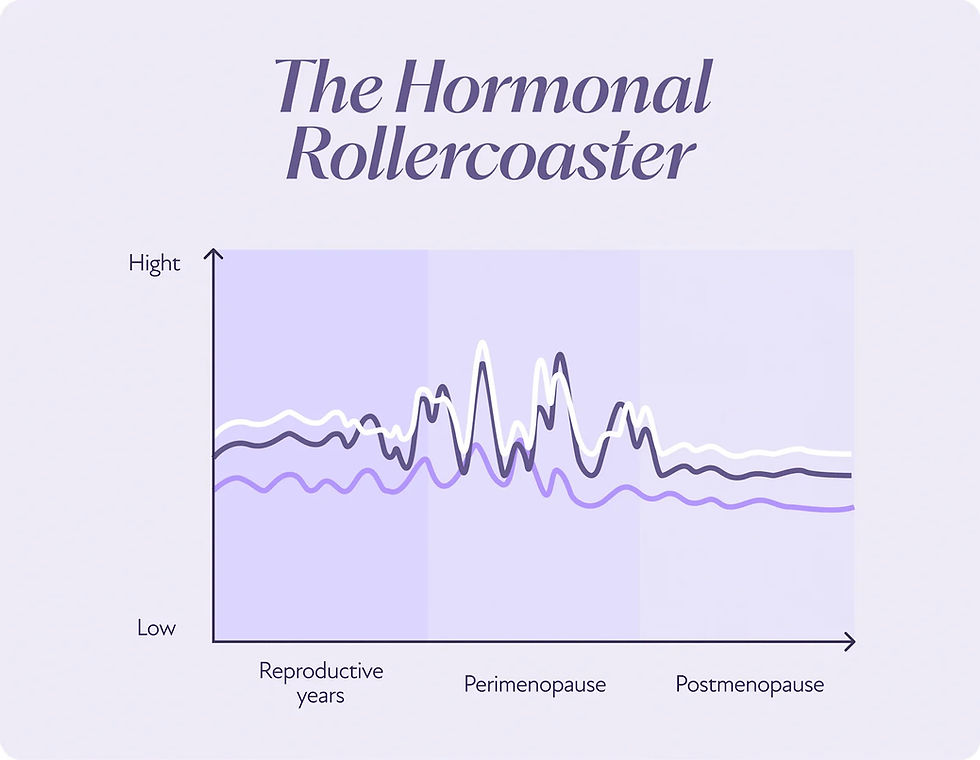 An image showing hormone fluctuations through perimenopause.