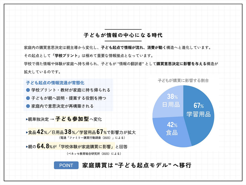 学校配布ノートが保護者の購買行動に与える影響のイメージ