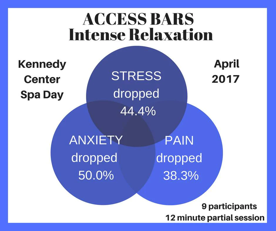Affects of the Access Bars after Pilot Study