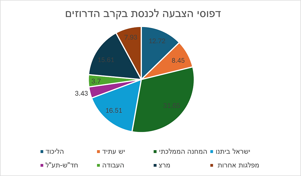 גרף עוגה המציג את דפוסי ההצבעה לכנסת בקרב הדרוזים