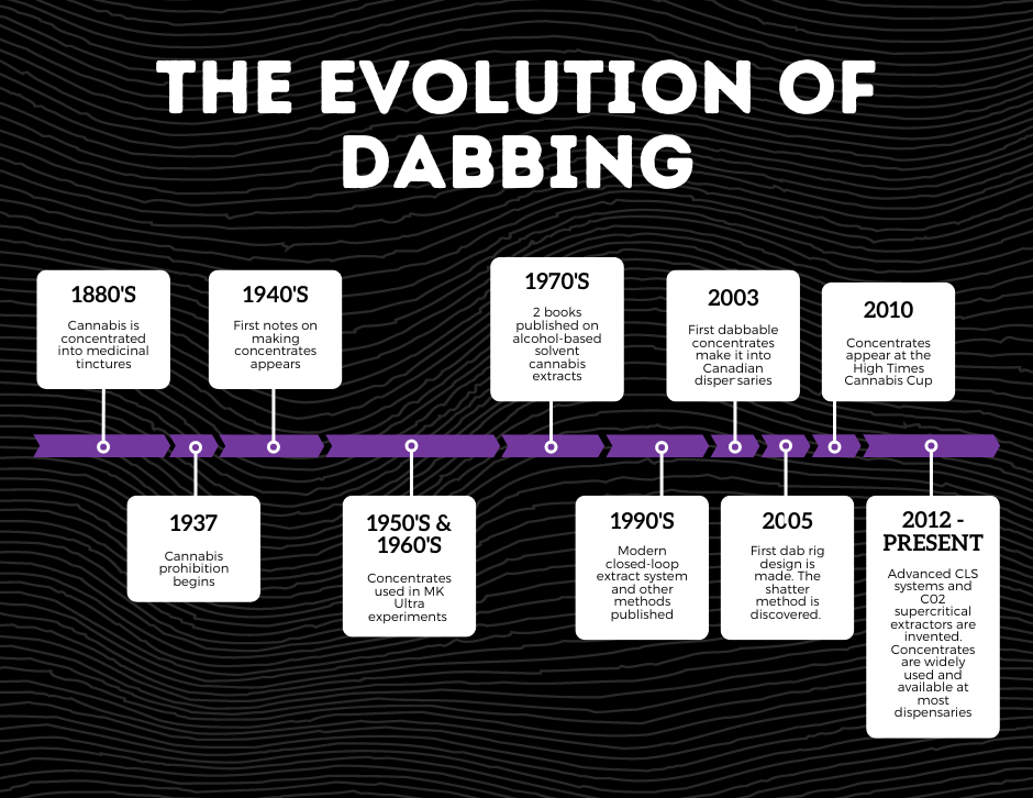 A timeline of the history of cannabis concentrates and dabbing. A purple timeline with white boxes.