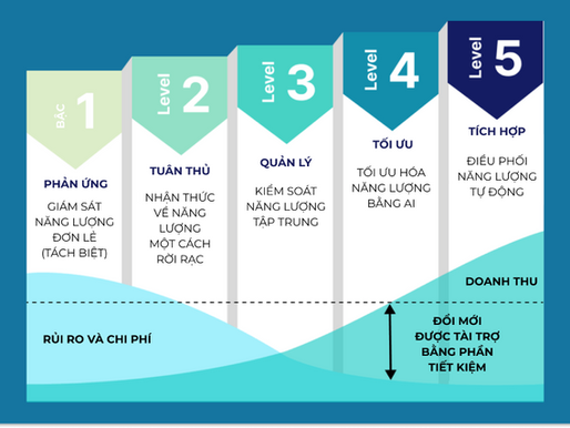Hóa đơn điện tháng này của doanh nghiệp bạn tăng hơn 20% dù sản lượng không đổi. Không ai biết vì sao. Không có dữ liệu, không ai chịu trách nhiệm, không rõ dây chuyền nào đang quá tải hay thiết bị nào âm thầm rò điện. Mỗi tháng, hàng chục triệu đồng cứ thế “bốc hơi” mà không ai hay biết, cho đến khi khách hàng yêu cầu báo cáo ESG mà doanh nghiệp không có gì để đưa ra. Nếu tình huống này quen thuộc, rất có thể doanh nghiệp bạn đang ở Bậc 1 - Phản ứng của hành trình trưởng thành năng lượng