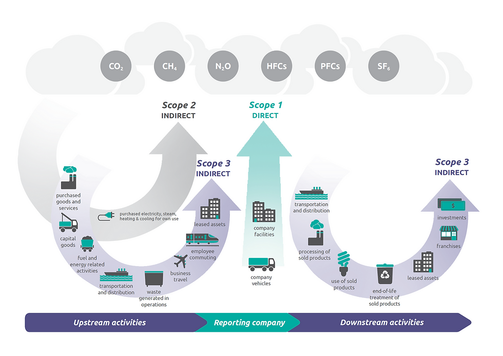 Overview of Protocol GHG Scope and Emissions Across the Value Chain (Source: US Environmental Protection Agency)