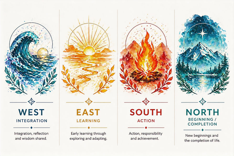 Four panel infographic showing west, east, south, and north directions with wave, sun, fire, and mountain illustrations representing integration, learning, action, and beginning and completion
