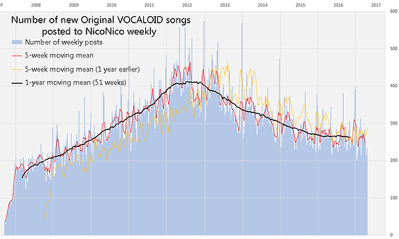 Number of new Original VOCALOID songs posted to NicoNico weekly