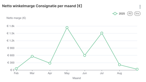 netto winkelmarge consignatie