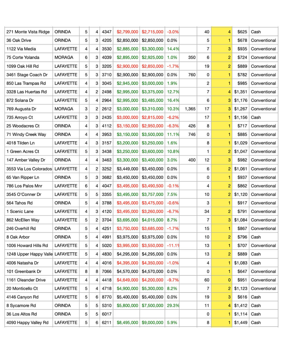 Lamorinda home sales data table compiled by Judy Sin, showing Lafayette, Moraga, and Orinda sales from Jan 26 to May 26, including sold price, days on market, number of offers, and financing type.