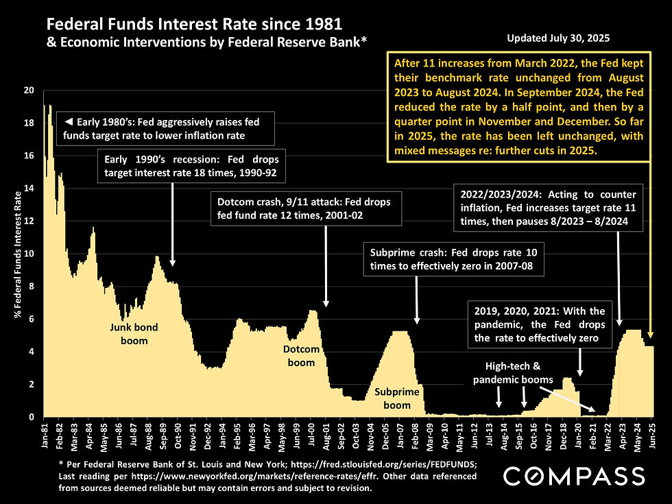 Chart showing U.S. federal funds interest rate from 1981 to 2025, with steep hikes in 2022–2023 and stable levels in 2024–2025.