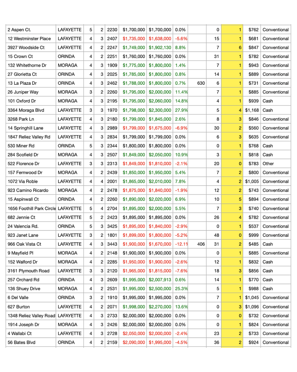 Lamorinda home sales data table compiled by Judy Sin, showing Lafayette, Moraga, and Orinda sales from Jan 26 to May 26, including sold price, days on market, number of offers, and financing type.