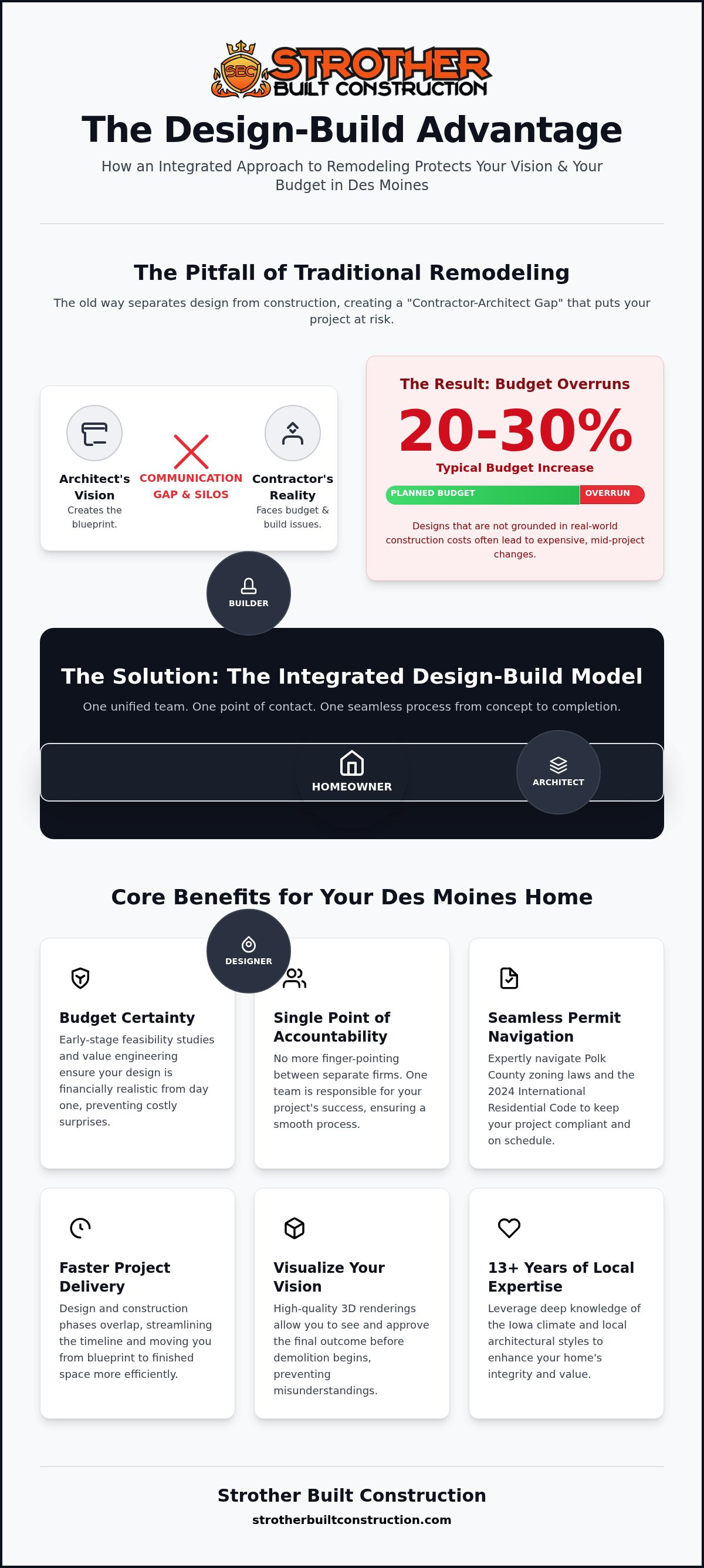 Design build firms Des Moines