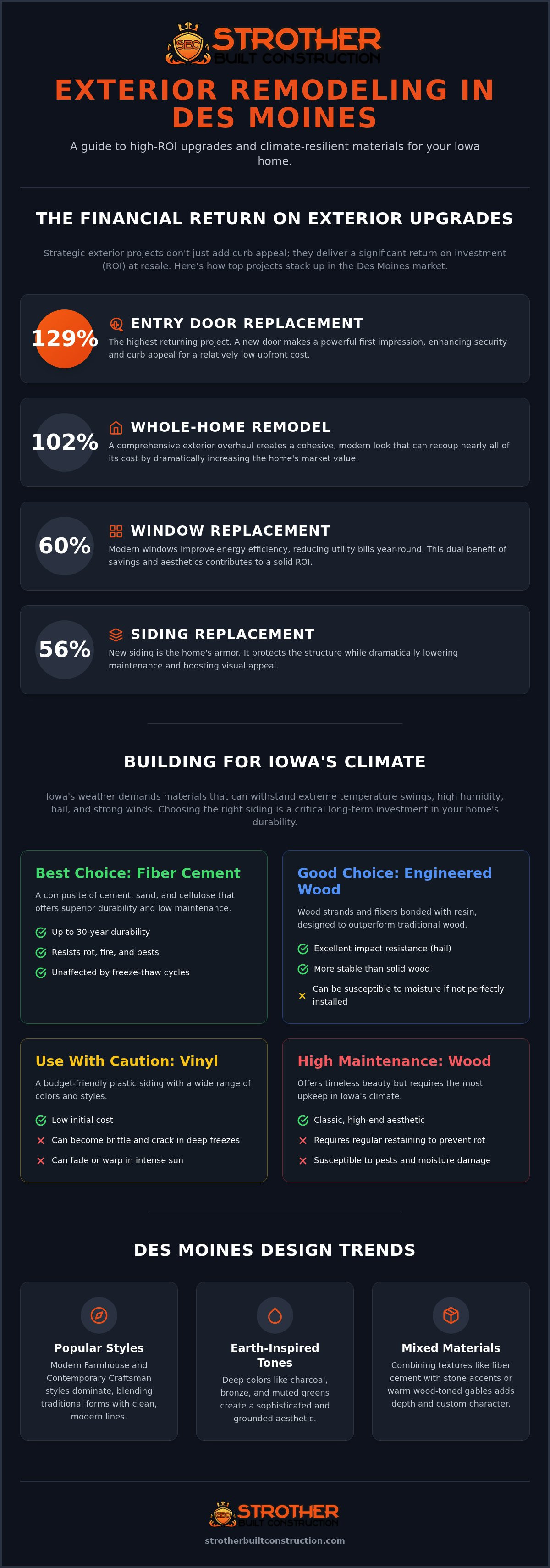 Exterior home remodeling des moines