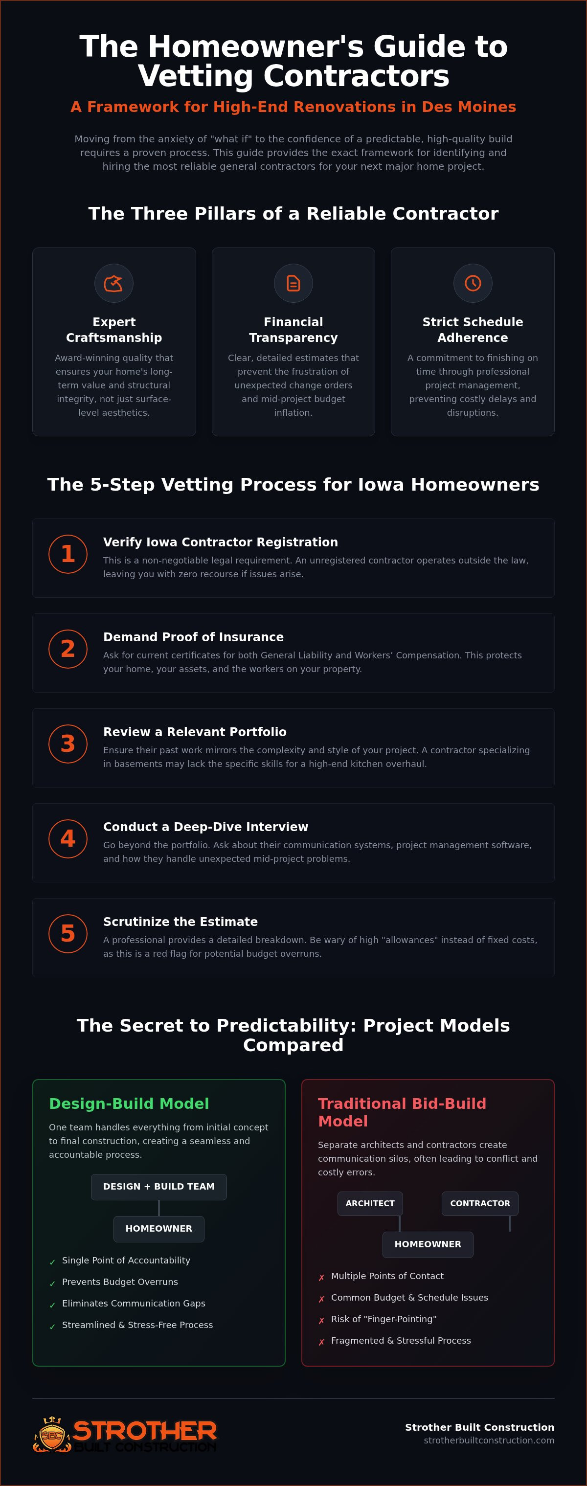 Reliable general contractors Des Moines