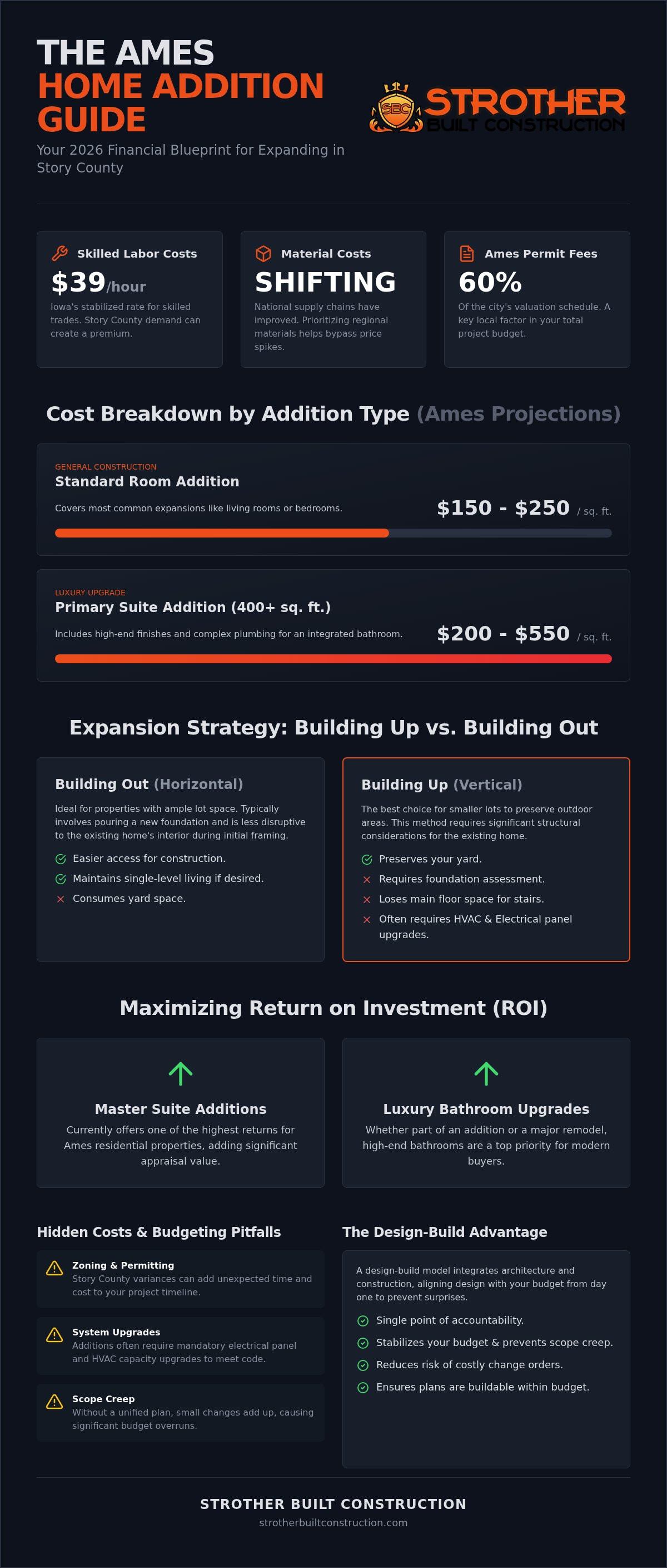 Cost of home addition Ames