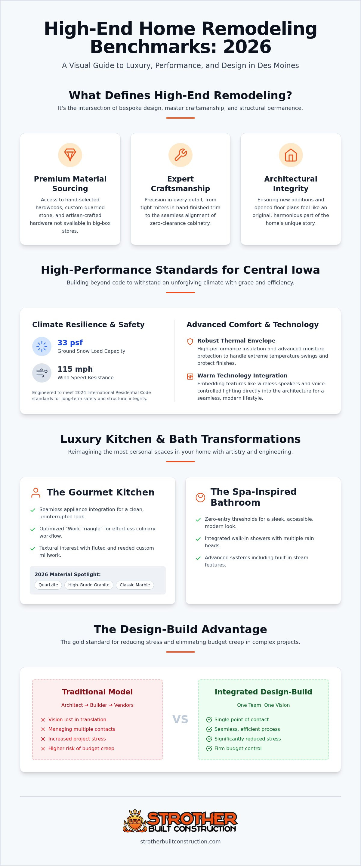 High end home remodeling des moines
