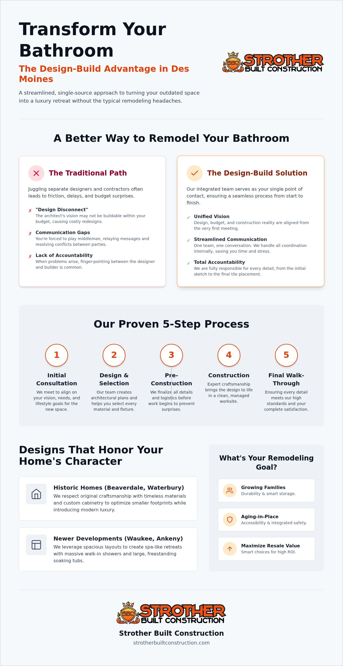 Bathroom remodeling des moines