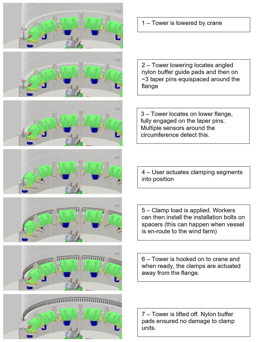 The storyboard above illustrates how the clamp operates, depicting the single cast [SC] piece solution