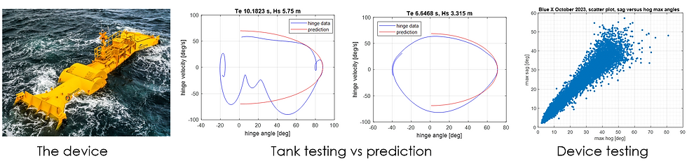 Mocean Energy hinge angle analysis combining modelling, tank testing and operational data.