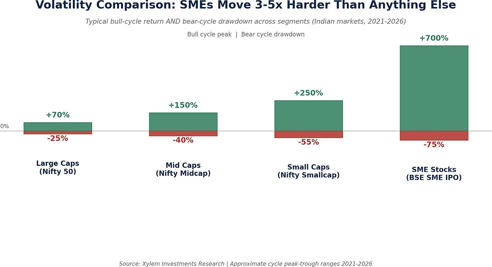 Infographic: SMEs move 3-5x harder than any other market segment - up AND down.