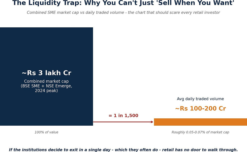 Infographic: The Liquidity Mismatch - what's invested vs what can actually move.