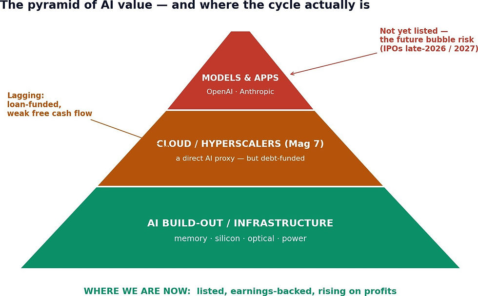 Three layers, one cycle. The earnings-backed base is what is moving today; the speculative apex has not listed yet.