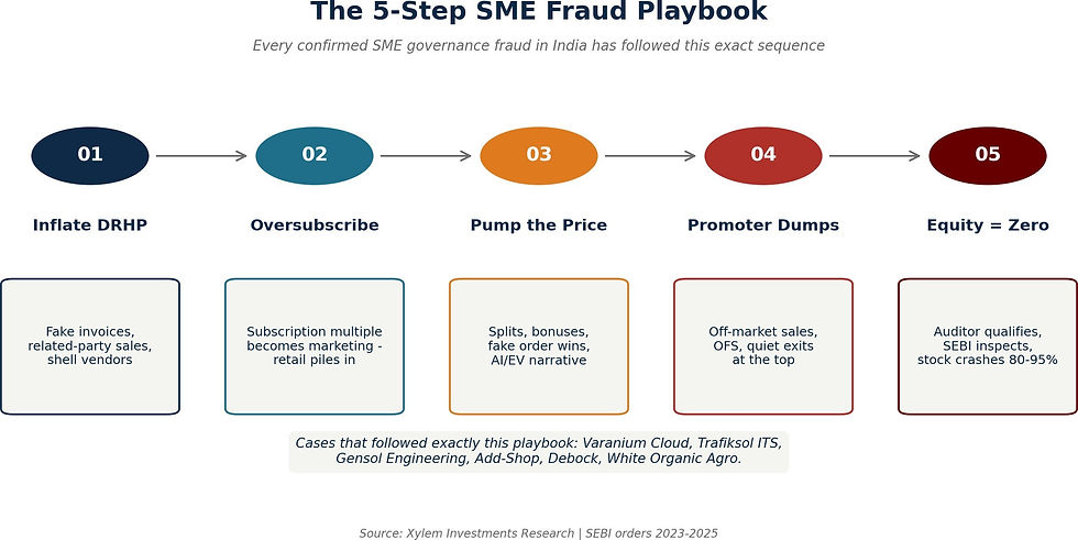 Infographic: The 5-step SME fraud playbook every confirmed case has followed.