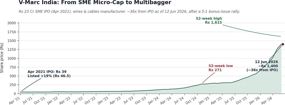 Chart: V-Marc India – a Rs 23 crore SME IPO that compounded into a ~36x multibagger.