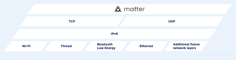 matter平台應用於軟體介面上