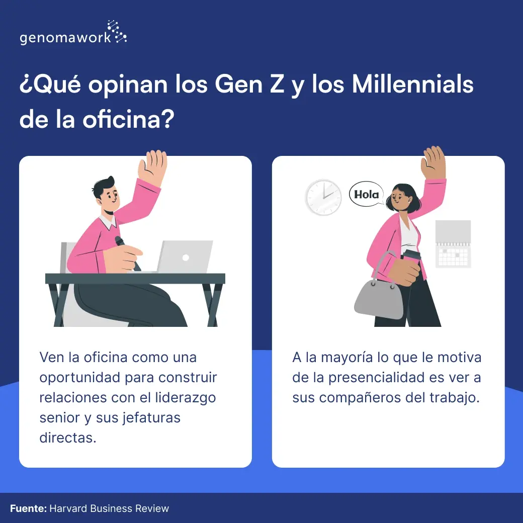 Opinión-gen-z-millennials-sobre-trabajo-presencial-oficina