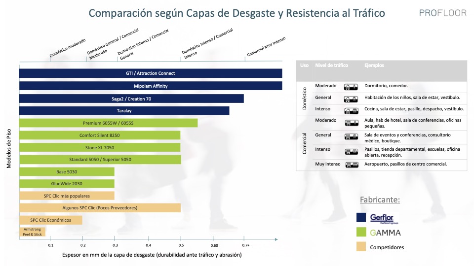 Relación entre la Resistencia al Tráfico de los Pisos de SPC y el Espesor de su Capa de Desgaste