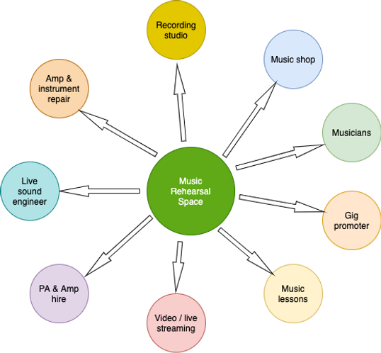 Functions of a music rehearsal space