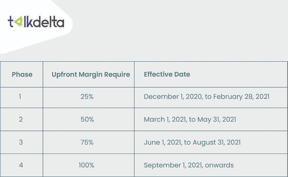 Upfront margin guidelines released by SEBI