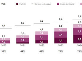 Pagamentos digitais tem espaço para crescer no Brasil até 2030, aponta Bain