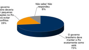 PIX tem ótima adesão e aprovação consensual entre os brasileiros