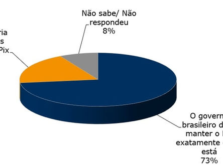 PIX tem ótima adesão e aprovação consensual entre os brasileiros