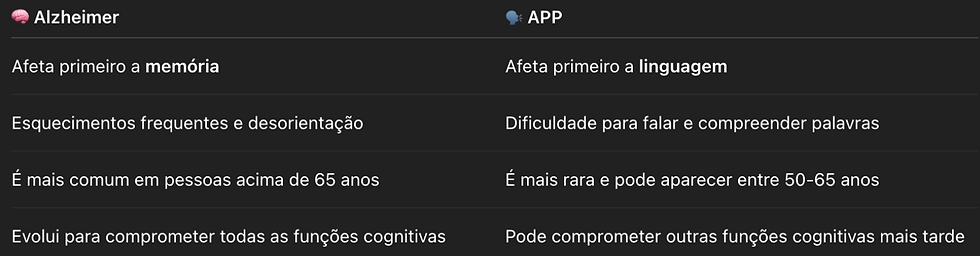 A diferença entre Alzheimer e Afasia Progressiva Primária