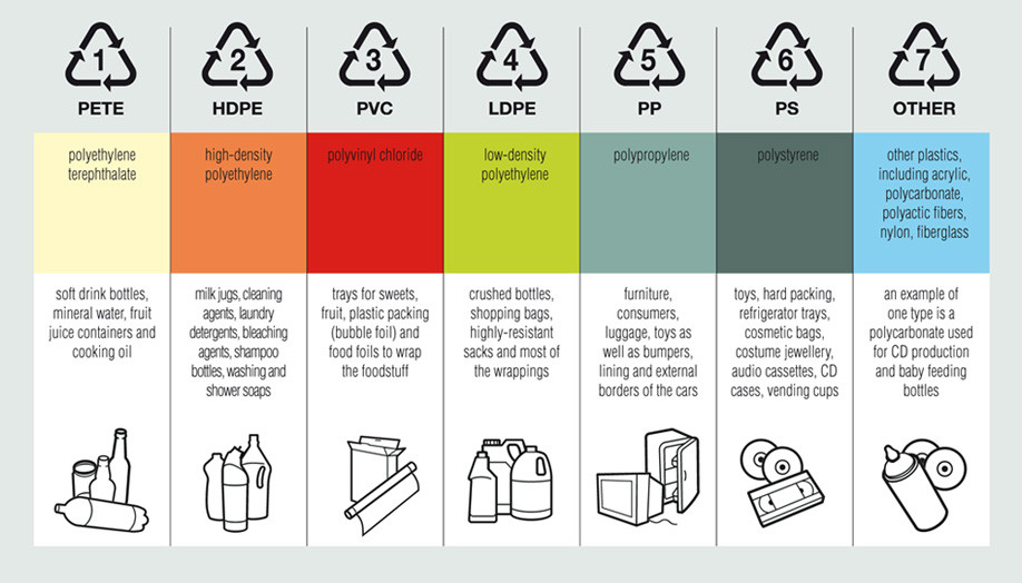 Plastics: 1 - 7