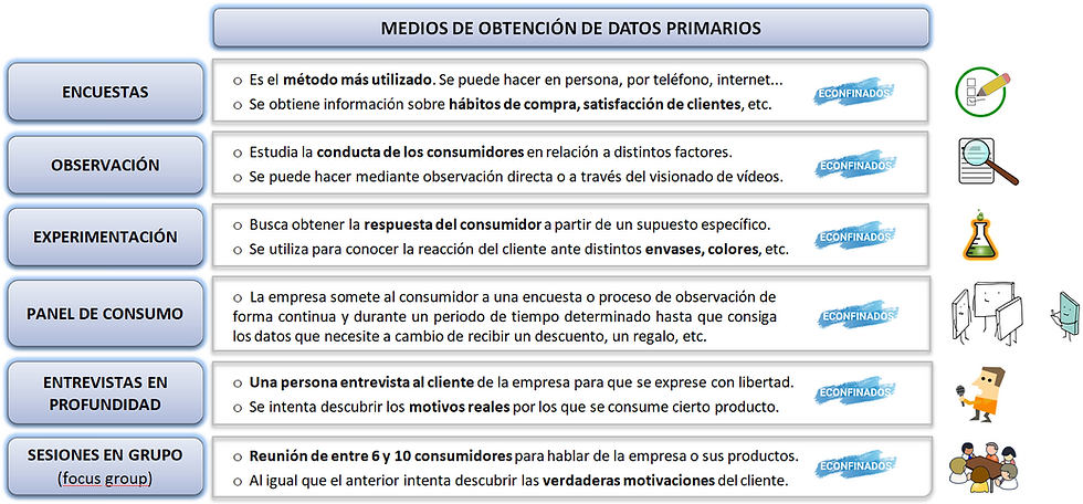 Fuentes primarias de investigación de mercados