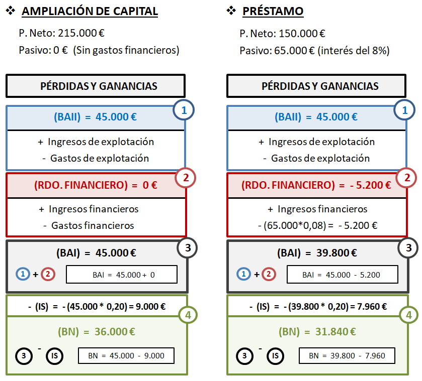 Actividad resuelta. Rentabilidad económica y financiera. Econfinados.