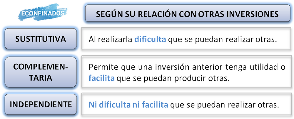 Clasificación de las inversiones. Sustitutiva, complementaria e independiente