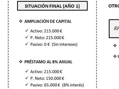 Actividad resuelta. Rentabilidad económica y financiera.