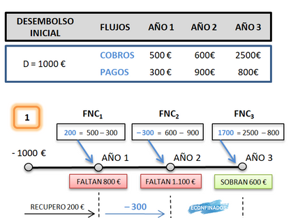 Cálculo del Pay-Back (2). Años, meses y días.