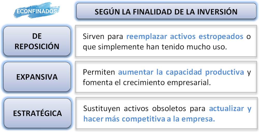 Concepto y clases de inversión