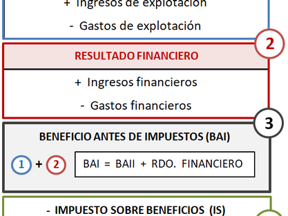 Análisis económico. Beneficio y rentabilidad