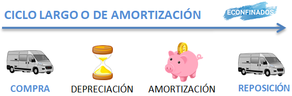 Ciclo largo o de amortización