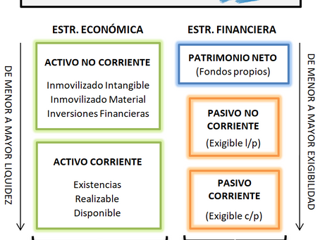 El balance de situación: Orden y estructura